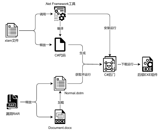 Bitter APT Exploits WinRAR Zero-Day Through Malicious Word Files to Steal Sensitive Data 5 Overview of the incident.